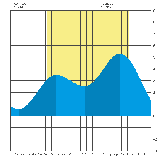 Dillon Beach tide chart for Wednesday, August 9, 2023