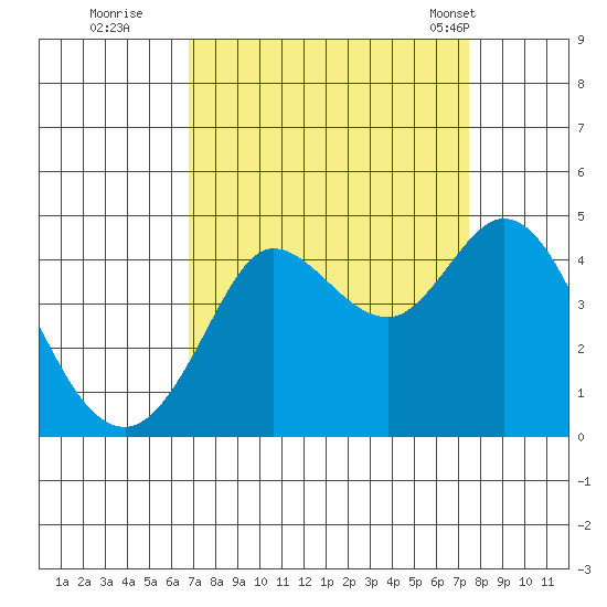 Dillon Beach tide chart for Sunday, September 10, 2023