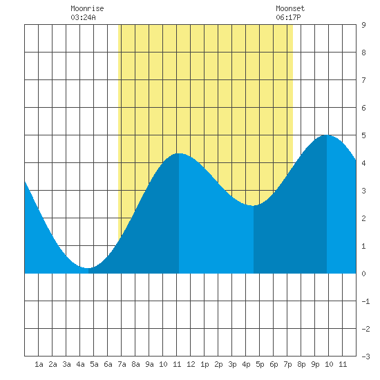 Dillon Beach tide chart for Monday, September 11, 2023