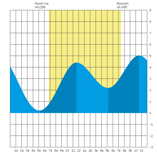 Dillon Beach tide chart for Tuesday, September 12, 2023