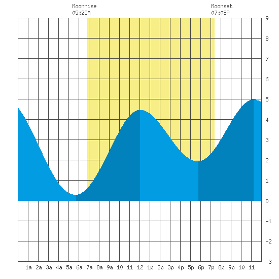 Dillon Beach tide chart for Wednesday, September 13, 2023