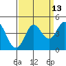 Dillon Beach tide chart for Wednesday, September 13, 2023