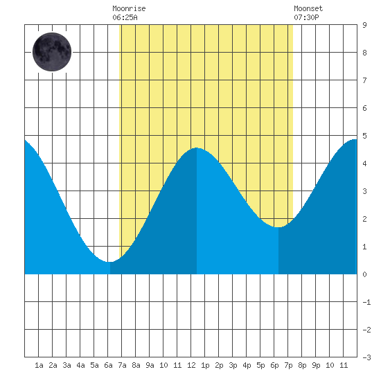 Dillon Beach tide chart for Thursday, September 14, 2023
