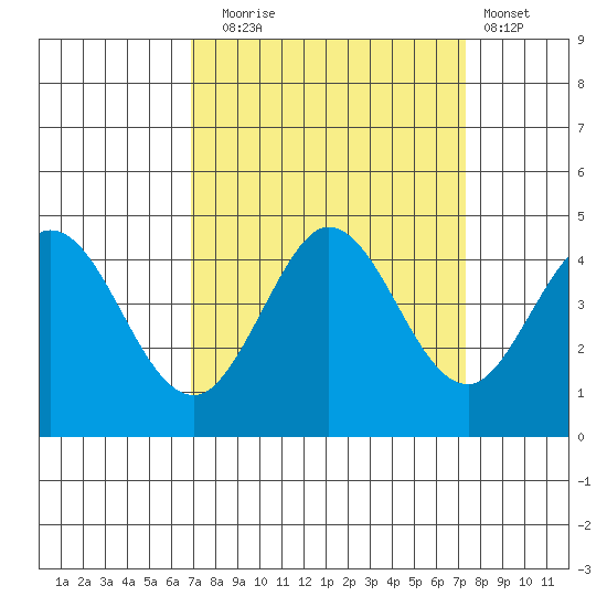 Dillon Beach tide chart for Saturday, September 16, 2023