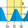 Dillon Beach tide chart for Friday, September 1, 2023