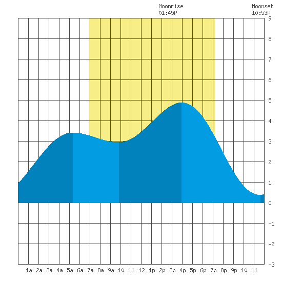 Dillon Beach tide chart for Thursday, September 21, 2023