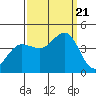 Dillon Beach tide chart for Thursday, September 21, 2023