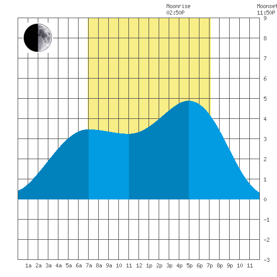 Dillon Beach tide chart for Friday, September 22, 2023