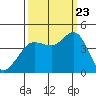 Dillon Beach tide chart for Saturday, September 23, 2023