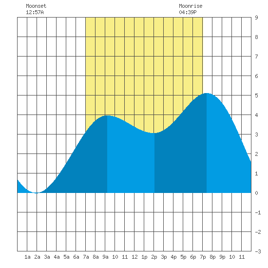 Dillon Beach tide chart for Sunday, September 24, 2023