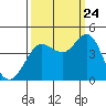 Dillon Beach tide chart for Sunday, September 24, 2023