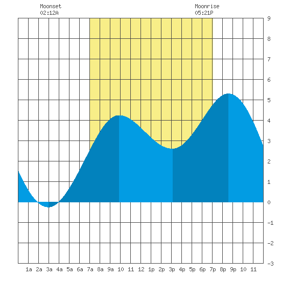 Dillon Beach tide chart for Monday, September 25, 2023