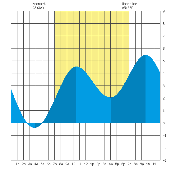 Dillon Beach tide chart for Tuesday, September 26, 2023
