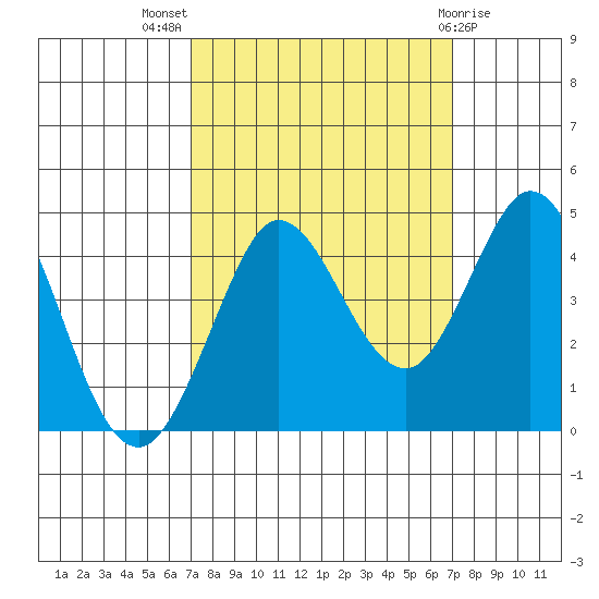 Dillon Beach tide chart for Wednesday, September 27, 2023
