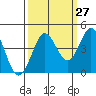 Dillon Beach tide chart for Wednesday, September 27, 2023