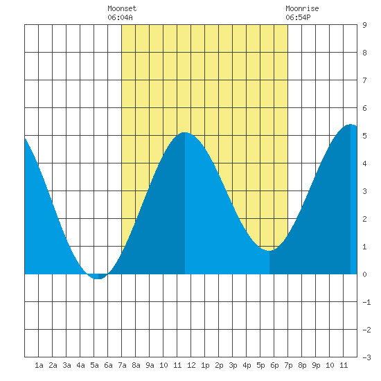 Dillon Beach tide chart for Thursday, September 28, 2023