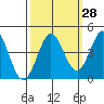 Dillon Beach tide chart for Thursday, September 28, 2023