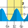 Dillon Beach tide chart for Saturday, September 2, 2023