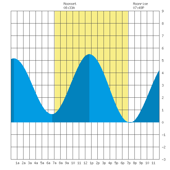 Dillon Beach tide chart for Saturday, September 30, 2023