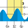 Dillon Beach tide chart for Sunday, September 3, 2023