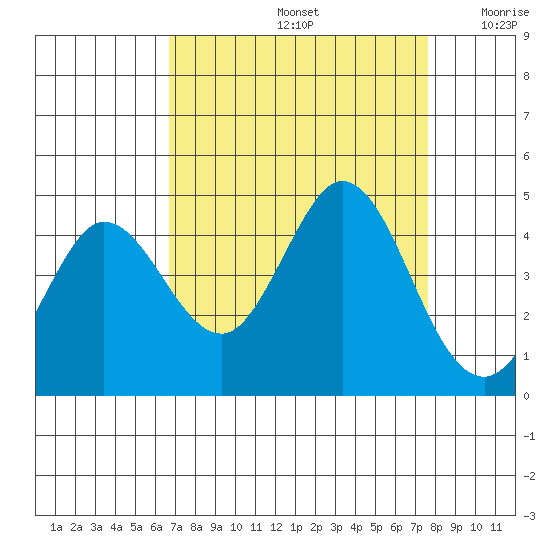 Dillon Beach tide chart for Monday, September 4, 2023