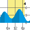 Dillon Beach tide chart for Monday, September 4, 2023