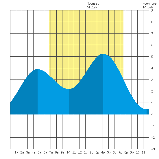 Dillon Beach tide chart for Tuesday, September 5, 2023