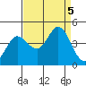 Dillon Beach tide chart for Tuesday, September 5, 2023