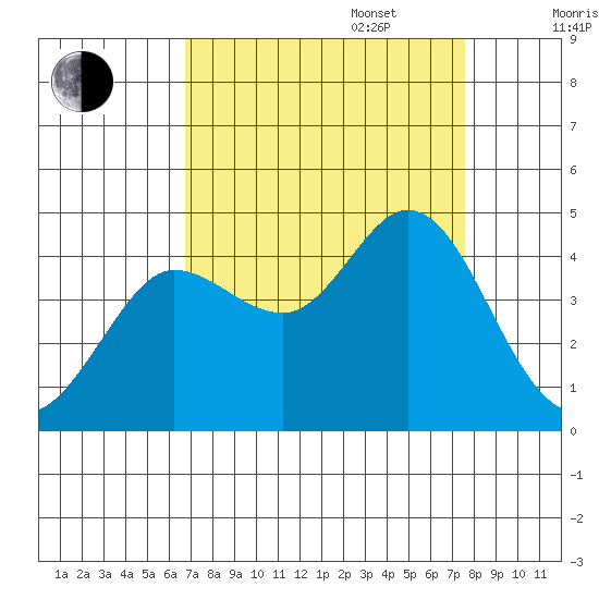 Dillon Beach tide chart for Wednesday, September 6, 2023