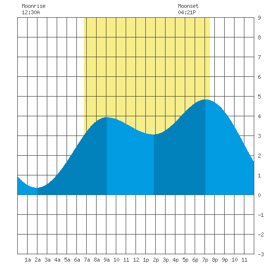 Dillon Beach tide chart for Friday, September 8, 2023