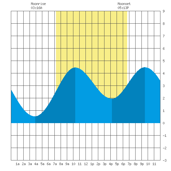 Dillon Beach tide chart for Tuesday, October 10, 2023
