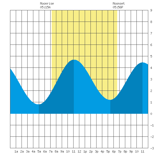 Dillon Beach tide chart for Thursday, October 12, 2023