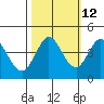 Dillon Beach tide chart for Thursday, October 12, 2023