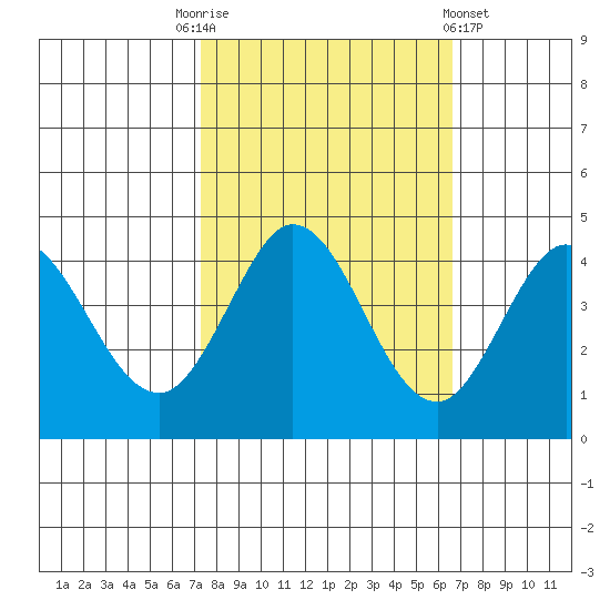 Dillon Beach tide chart for Friday, October 13, 2023
