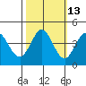 Dillon Beach tide chart for Friday, October 13, 2023
