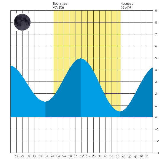 Dillon Beach tide chart for Saturday, October 14, 2023
