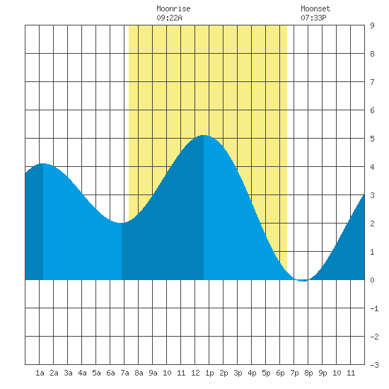 Dillon Beach tide chart for Monday, October 16, 2023