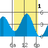 Dillon Beach tide chart for Sunday, October 1, 2023