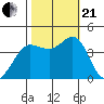 Dillon Beach tide chart for Saturday, October 21, 2023