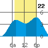 Dillon Beach tide chart for Sunday, October 22, 2023