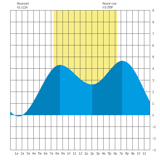 Dillon Beach tide chart for Monday, October 23, 2023