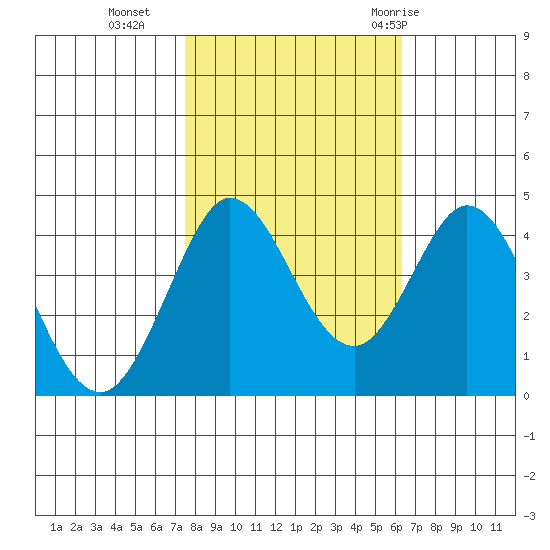 Dillon Beach tide chart for Wednesday, October 25, 2023