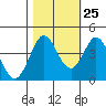 Dillon Beach tide chart for Wednesday, October 25, 2023