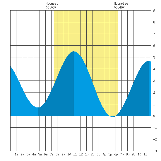 Dillon Beach tide chart for Friday, October 27, 2023