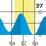 Dillon Beach tide chart for Friday, October 27, 2023