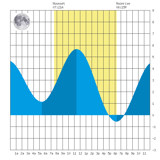 Dillon Beach tide chart for Saturday, October 28, 2023