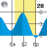Dillon Beach tide chart for Saturday, October 28, 2023