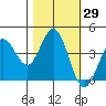 Dillon Beach tide chart for Sunday, October 29, 2023