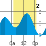 Dillon Beach tide chart for Monday, October 2, 2023