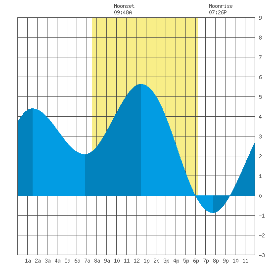 Dillon Beach tide chart for Monday, October 30, 2023